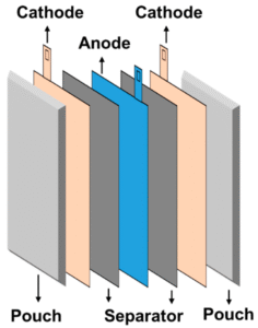 structure of a pouch type lithium ion battery