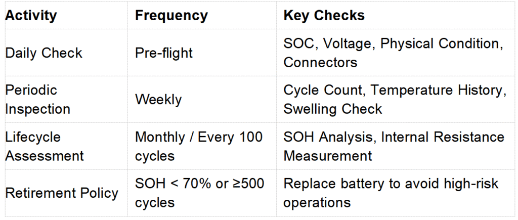 battery maintenance & inspection strategy