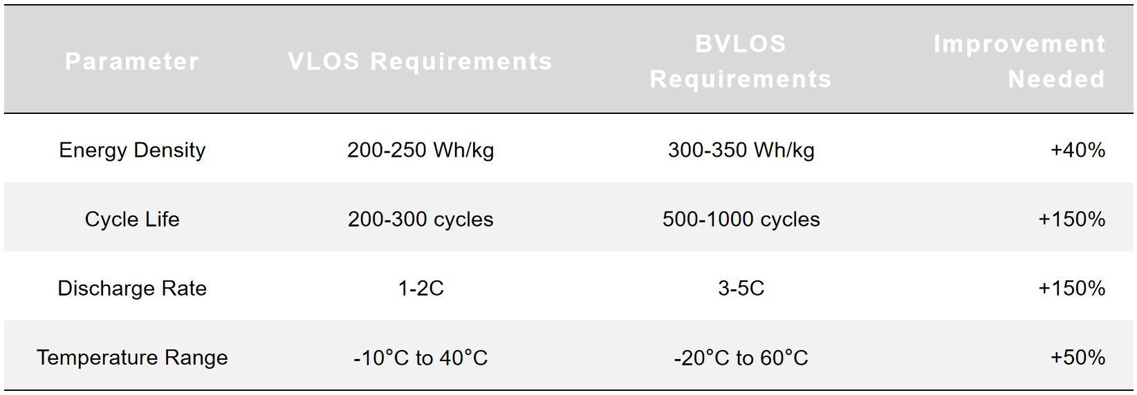 Battery Technology Requirements for BVLOS Operations battery technology requirements for bvlos operations