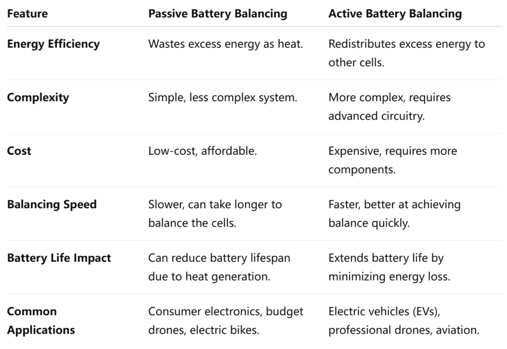 what’s the difference between active battery balancing technologies and passive