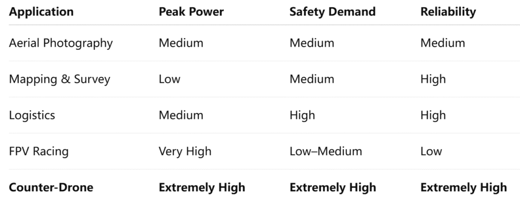 battery comparsion for different drones