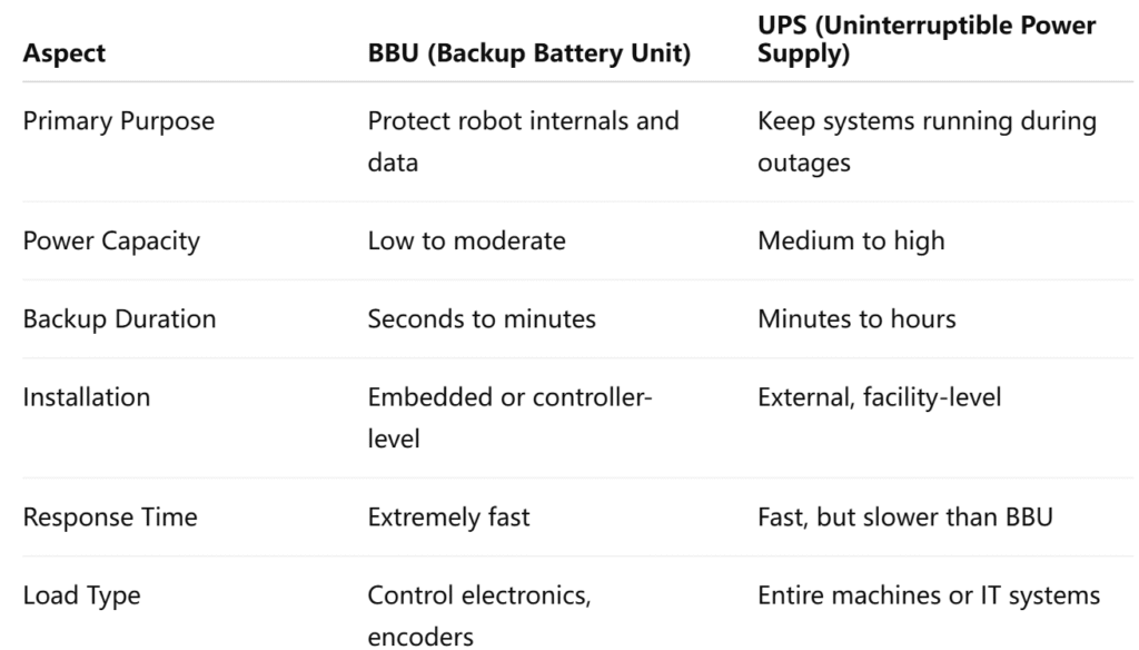 what's the difference between bbu and ups