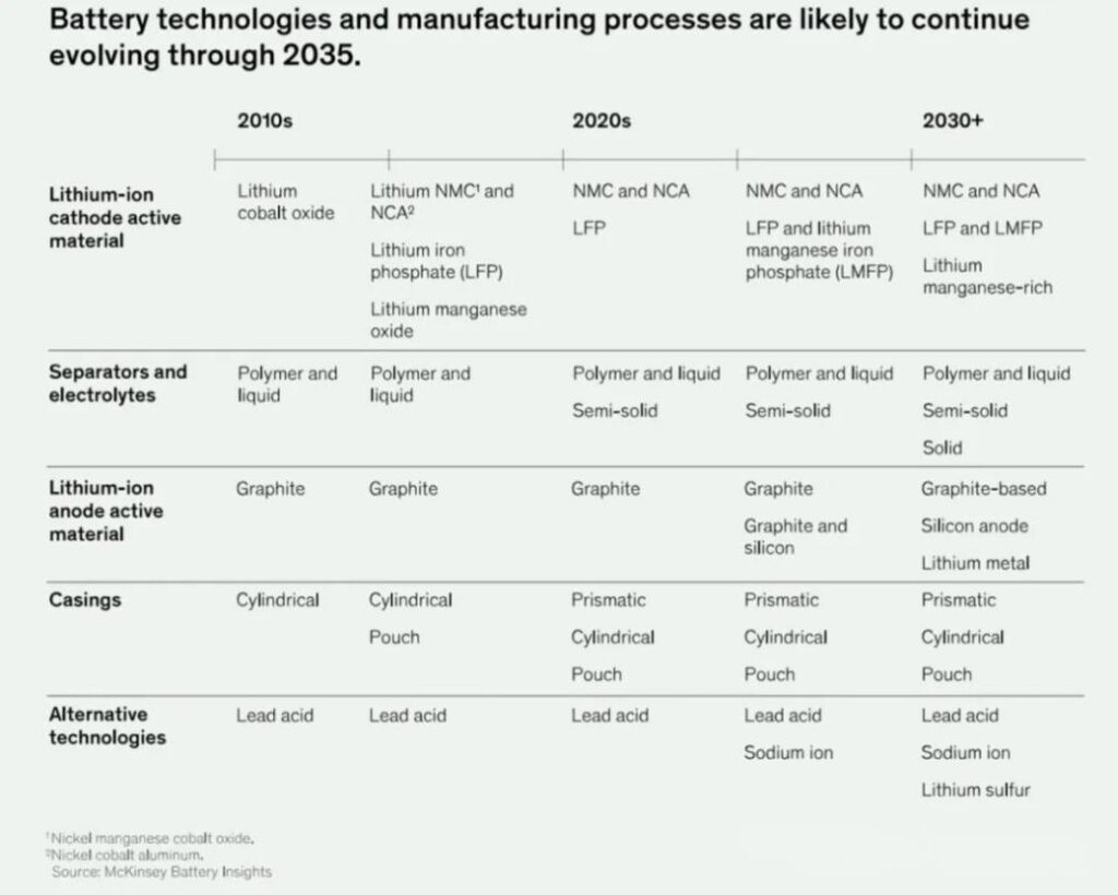 battery technologies and manufacturing processes are likely to continue evolving through 2035