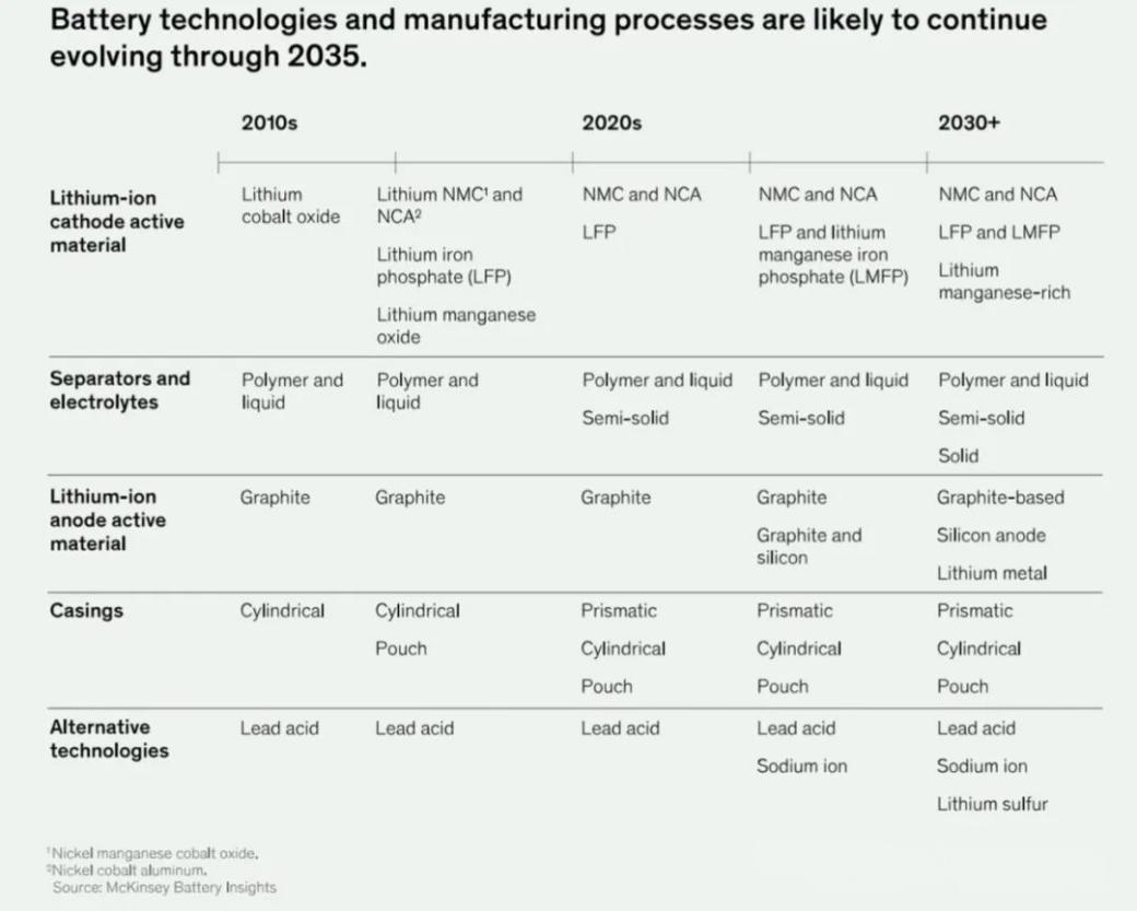 battery technologies and manufacturing processes are likely to continue evolving through 2035