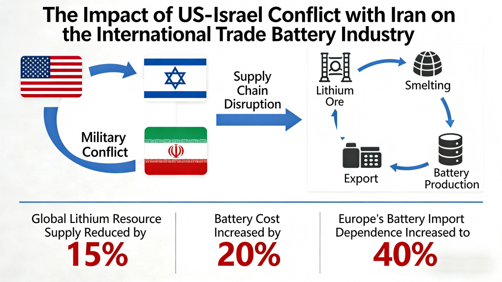 analysis of the impact of the us israel conflict with iran on the battery industry 2