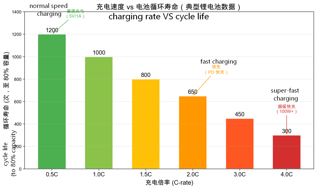 charging speed vs. battery cycle life (data for typical li ion batteries)(1)