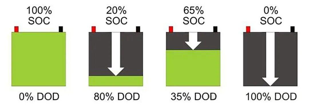 what is depth of discharge (dod), and how does it define battery life