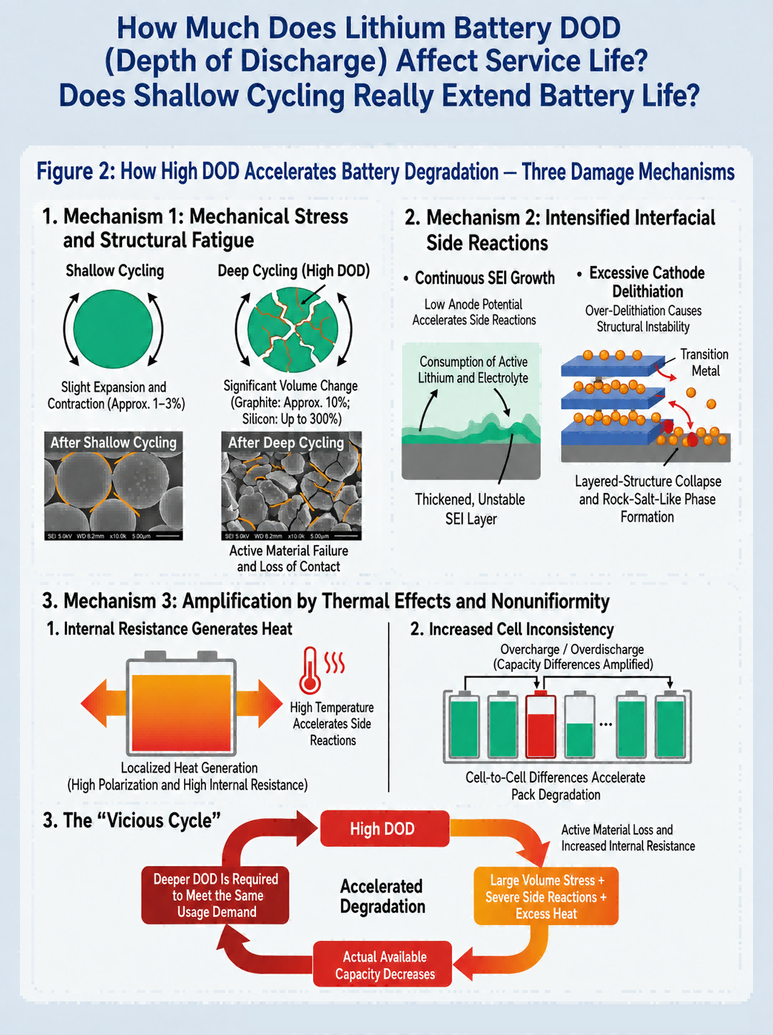 how much does lithium battery dod affect cycle life does shallow chargedischarge really extend battery life