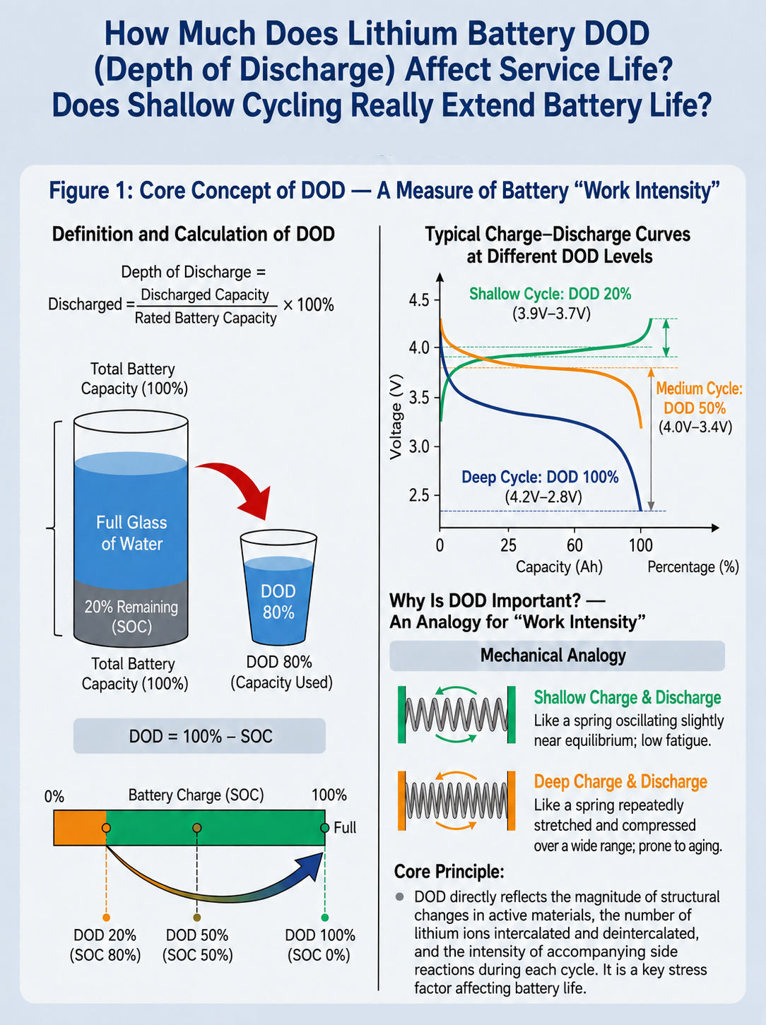 how much does the depth of discharge (dod) affect the lifespan of lithium batteries does shallow charging and discharging really make them last longer