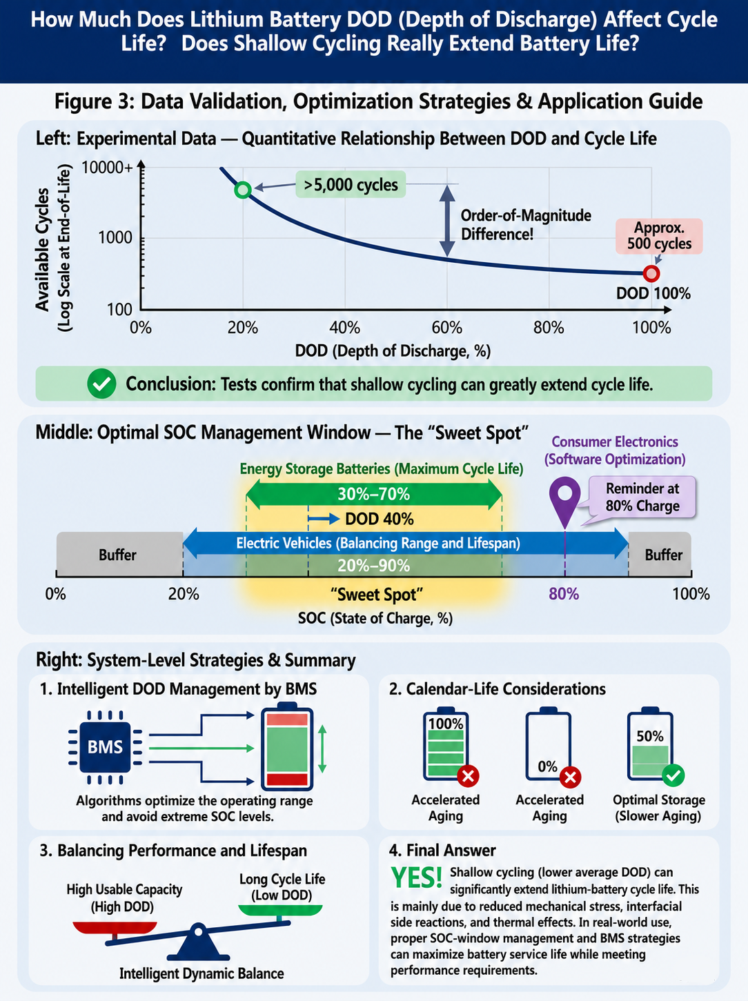 what is the impact of depth of discharge (dod) on the service life of lithium batteries and does the practice of shallow charging and shallow discharging actually prolong battery life