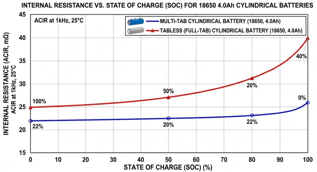 are tabless cells really necessary why multi tab 18650 and tabless batteries will coexist rather than replace each other