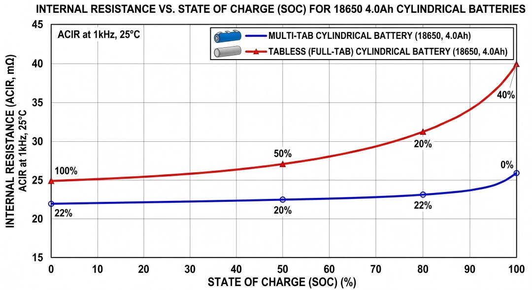 are tabless cells really necessary why multi tab 18650 and tabless batteries will coexist rather than replace each other