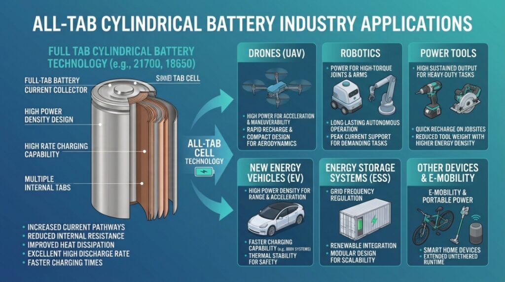 all tab cylindrical battery industry applications